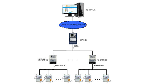 ZYMR總線直讀式氣表遠程集中抄表系統