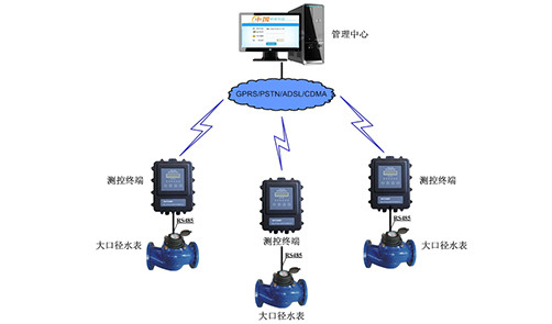 GPRS大口徑水表遠程抄表與監控系統