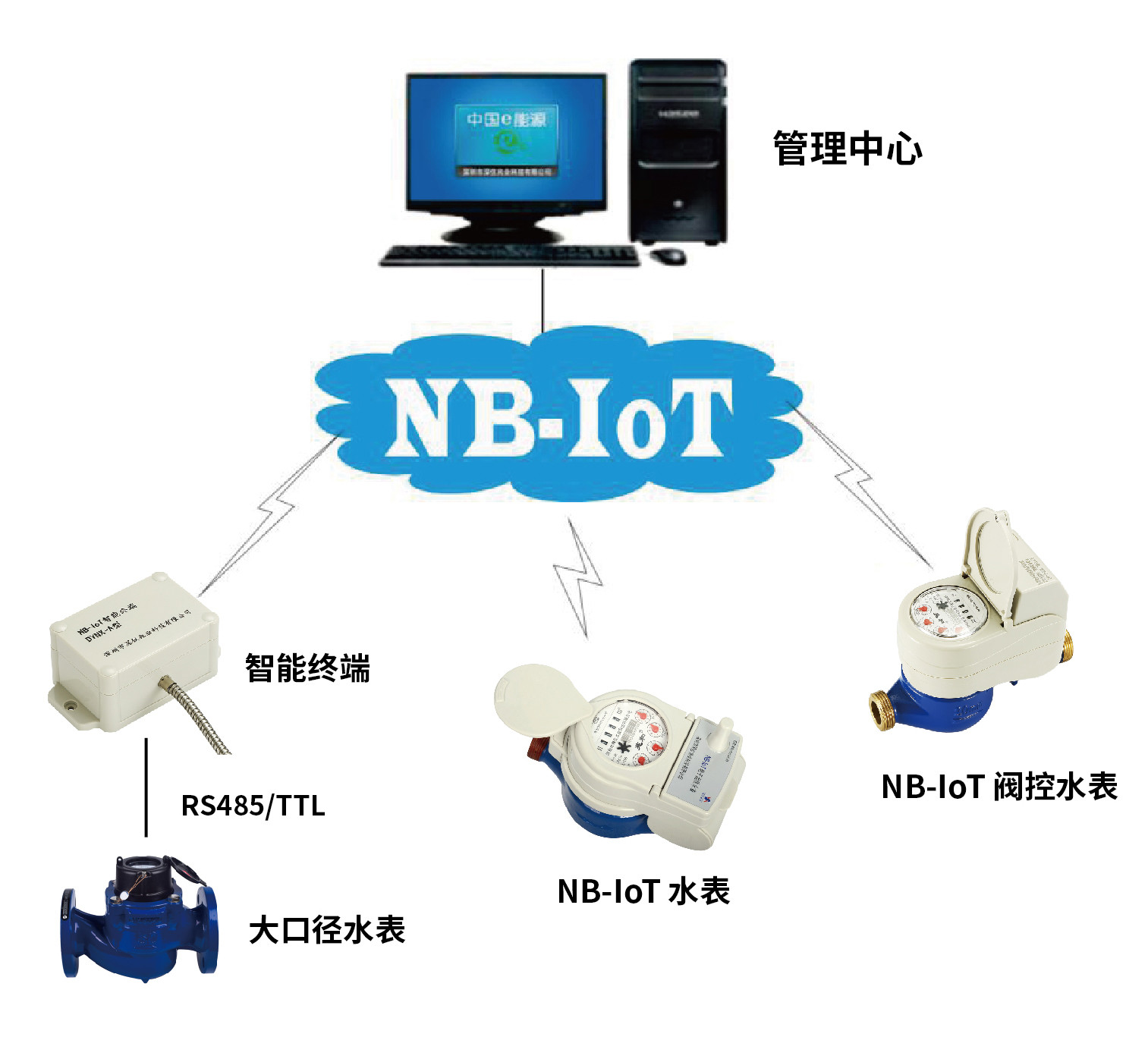 無線抄表方案 無線抄表方案